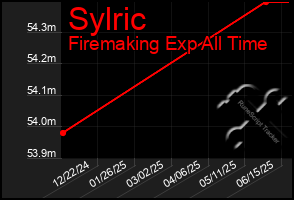 Total Graph of Sylric