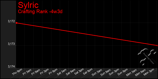 Last 31 Days Graph of Sylric