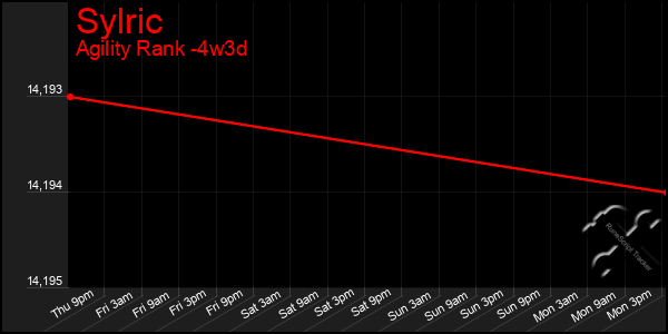 Last 31 Days Graph of Sylric