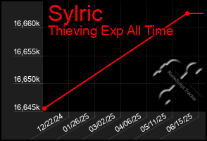Total Graph of Sylric