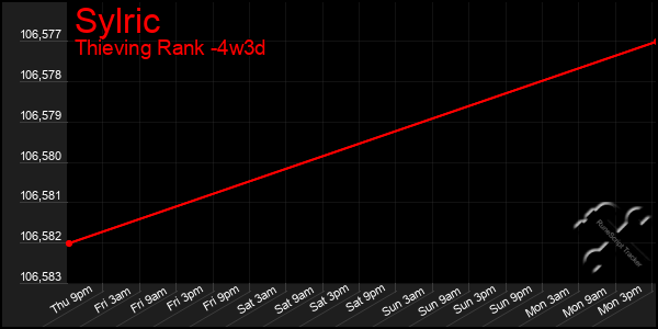 Last 31 Days Graph of Sylric