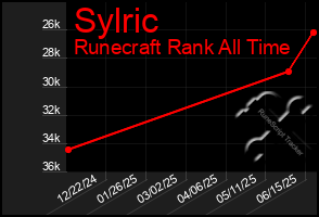 Total Graph of Sylric