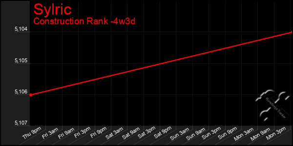 Last 31 Days Graph of Sylric