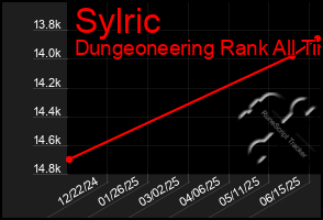 Total Graph of Sylric