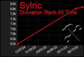 Total Graph of Sylric