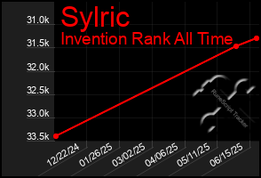 Total Graph of Sylric