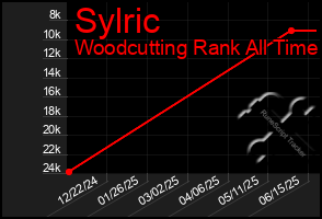 Total Graph of Sylric