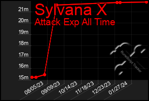Total Graph of Sylvana X