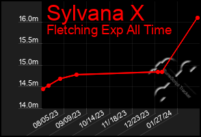 Total Graph of Sylvana X