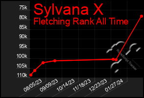 Total Graph of Sylvana X