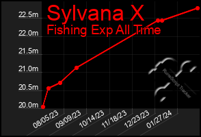 Total Graph of Sylvana X