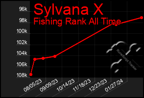 Total Graph of Sylvana X