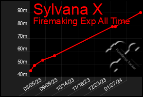 Total Graph of Sylvana X