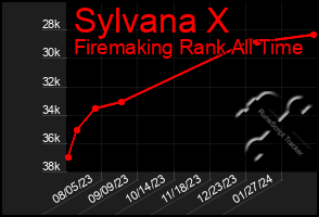 Total Graph of Sylvana X