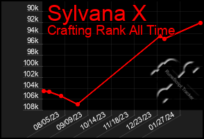 Total Graph of Sylvana X