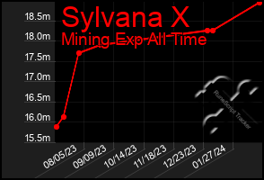 Total Graph of Sylvana X