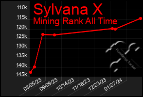Total Graph of Sylvana X