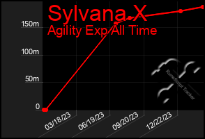 Total Graph of Sylvana X