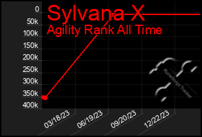 Total Graph of Sylvana X