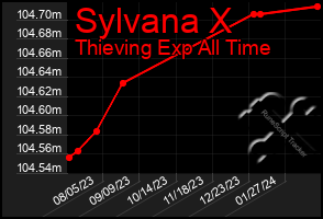 Total Graph of Sylvana X