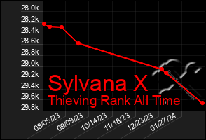 Total Graph of Sylvana X