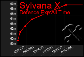 Total Graph of Sylvana X