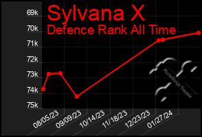 Total Graph of Sylvana X