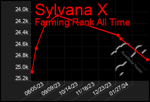 Total Graph of Sylvana X