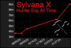 Total Graph of Sylvana X