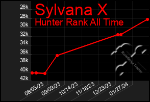 Total Graph of Sylvana X