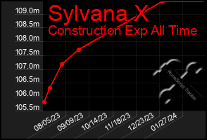 Total Graph of Sylvana X