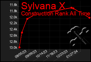 Total Graph of Sylvana X