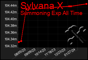 Total Graph of Sylvana X
