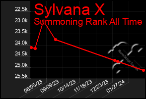 Total Graph of Sylvana X