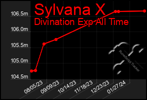 Total Graph of Sylvana X