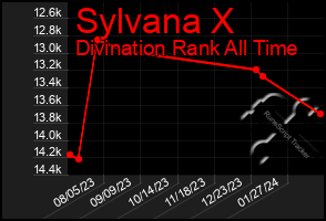 Total Graph of Sylvana X