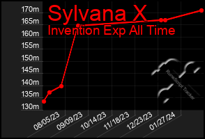 Total Graph of Sylvana X