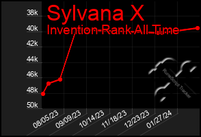 Total Graph of Sylvana X