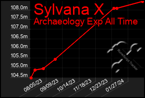 Total Graph of Sylvana X