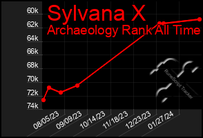 Total Graph of Sylvana X