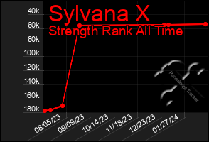 Total Graph of Sylvana X