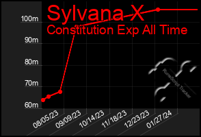 Total Graph of Sylvana X