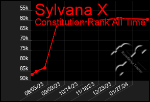 Total Graph of Sylvana X