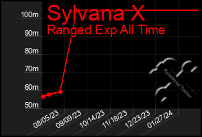 Total Graph of Sylvana X