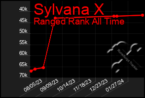 Total Graph of Sylvana X