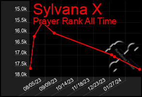 Total Graph of Sylvana X