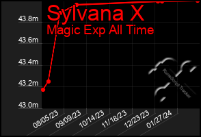 Total Graph of Sylvana X