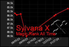 Total Graph of Sylvana X
