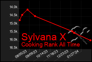 Total Graph of Sylvana X