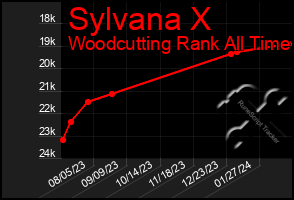 Total Graph of Sylvana X